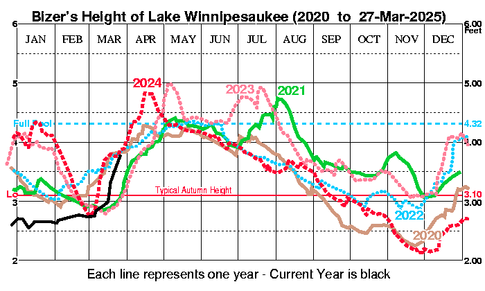 New Hampshire Tide Chart 2014